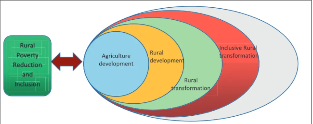 Gambar 3.2 Hubungan Pembangunan Perdesaan, Pembangunan Pertanian, dan  Transformasi Perdesaan (Sumber: IFAD, 2016).
