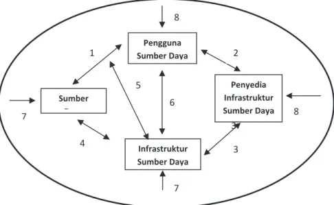 Gambar 3.3  Model Konseptual Socio-Ecological Systems (SES)(Sumber: Anderies dkk.,  2004)