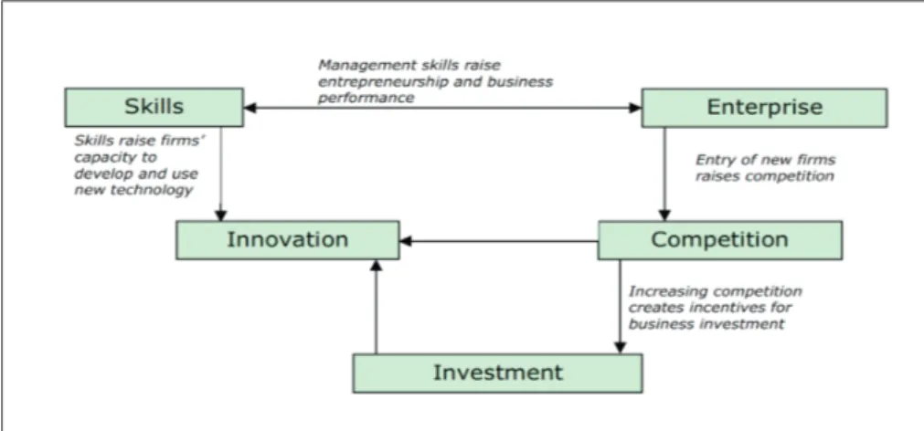 Gambar 3.4  Lima Prioritas untuk Meningkatkan Produktivitas (Sumber: Thompson &amp; Ward,  2005).