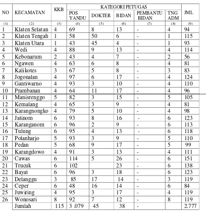 Tabel 2.1. : Banyaknya klinik KB dan Petugas KB menurut kategori petugas periode semester II tahun 2006