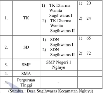 Tabel 2 Daftar Lembaga Pendidikan di Desa Sugihwaras 