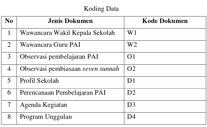 Tabel 3.4 Koding Reduksi Data 