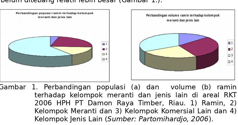 Gambar  1.  Perbandingan  populasi  (a)  dan   volume  (b)  ramin