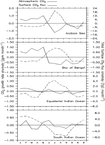 Figure 5 CO2 growth rate anomaly compares with anomaly of air-sea fluxes of CO2 over different basins of the TIO