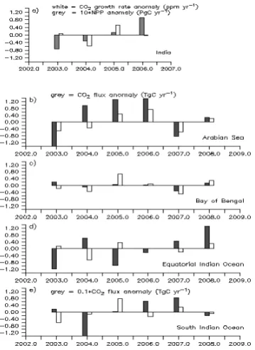 Figure 6. Comparison between anomaly of atmospheric COgrowth rate (ppm y-12) and anomaly of surface CO2 fluxes over India (in form of NPP in gC m-2 y-1) and over different basins of the Indian Ocean during different years of the study period
