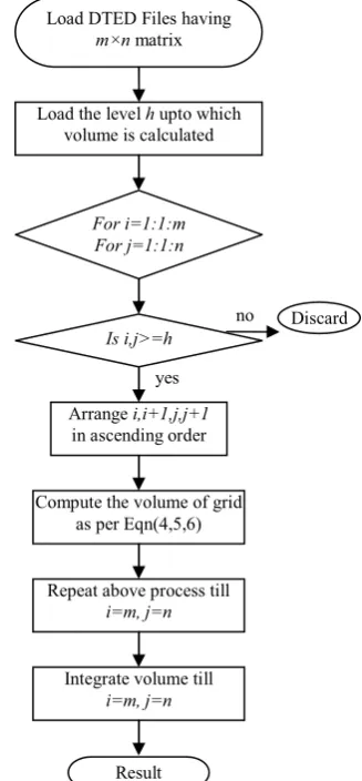 Figure 6: Two dimensional representation of Grid. 