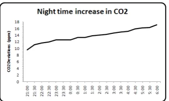 Figure.5 Night time increase in observed atmospheric CO2 during 21 to 06 hours LT . 