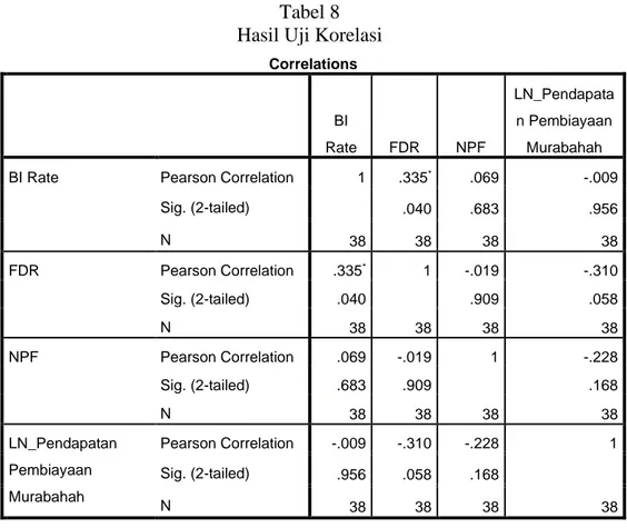 Tabel 8  Hasil Uji Korelasi 