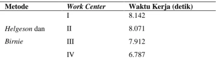 Tabel 2. Tabel Waktu Work Center pada Metode Helgeson dan Birnie 
