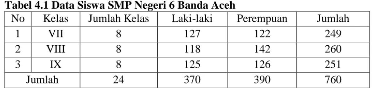 Tabel 4.1 Data Siswa SMP Negeri 6 Banda Aceh 