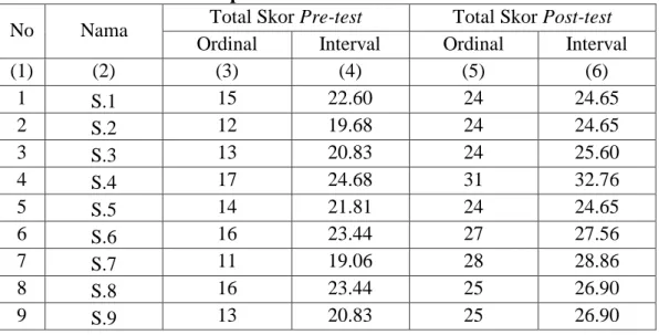 Tabel  4.13  Hasil  Mengubah  Skala  Ordinal  Menjadi  Skala  Interval  Menggunakan MSI Tes Akhir Kelas Eksperimen 