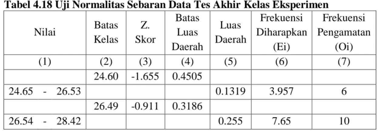 Tabel 4.18 Uji Normalitas Sebaran Data Tes Akhir Kelas Eksperimen 