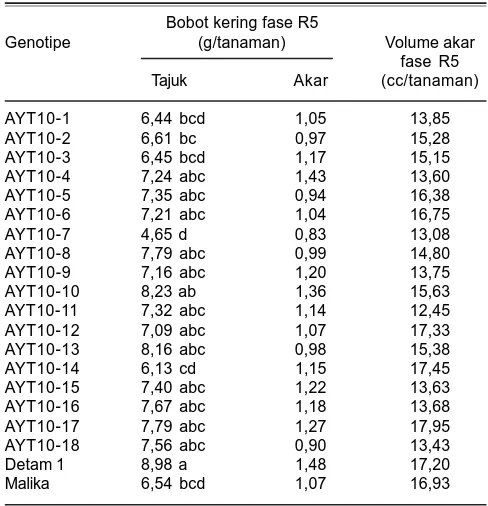 Tabel 8. Bobot kering tajuk dan akar, serta volume akar genotipekedelai hitam pada fase R5