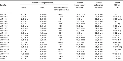 Tabel 9. Pengaruh air tersedia terhadap komponen hasil genotipekedelai hitam. Rumah kaca Balitkabi Malang, 2010.