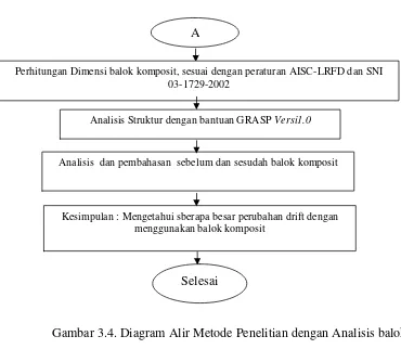 Gambar 3.4. Diagram Alir Metode Penelitian dengan Analisis balok 