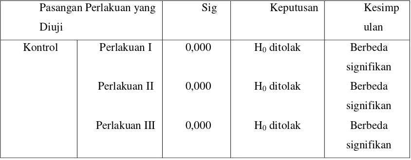 Tabel 4. Hasil uji Dunnett T3 antara kedua kelompok untuk jumlah rata-rata sel spermatid