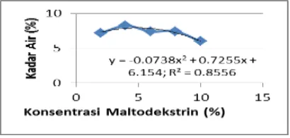 Gambar 1. Pengaruh konsentrasi Maltodekstrin (%) dalam 500 ml (cc) terhadap kadar air santan kelapa bubuk(%) 