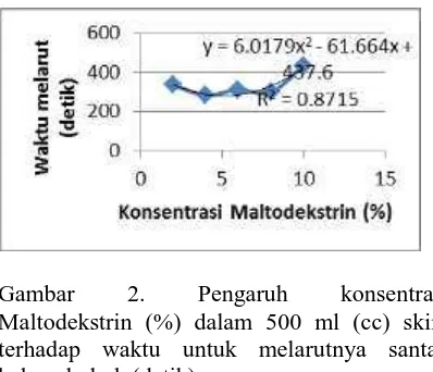 Gambar 2. Pengaruh konsentrasi Maltodekstrin (%) dalam 500 ml (cc) skim terhadap waktu untuk melarutnya santan kelapa bubuk (detik)