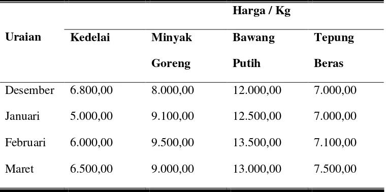 Tabel 2. Daftar Harga Kedelai, Minyak Goreng, Bawang Putih, dan Tepung Beras Bulan Desember 2009 - Bulan Maret 2010 di Jawa Tengah 