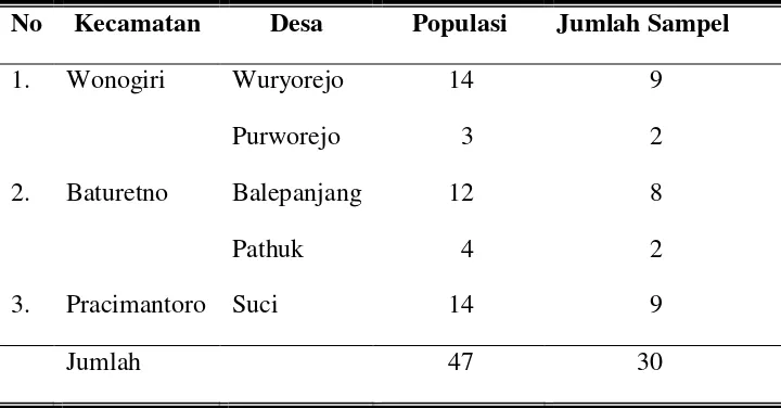 Tabel 4. Jumlah Unit Industri Keripik Tempe di Kecamatan Wonogiri, Kecamatan Baturetno, dan Kecamatan Pracimantoro Tahun 2009 