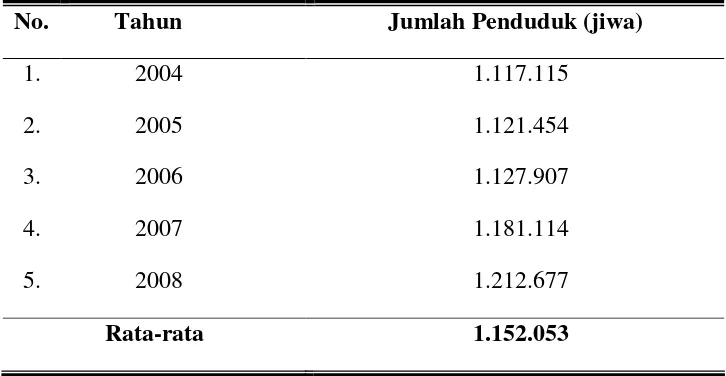 Tabel 6. Perkembangan Penduduk Kabupaten Wonogiri Tahun 2004-2008