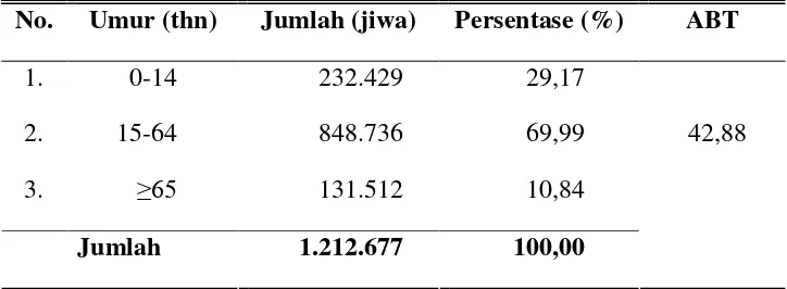 Tabel 8. Jumlah Penduduk Kabupaten Wonogiri Menurut Kelompok Umur Tahun 2008 