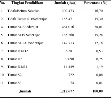 Tabel 9. Jumlah Penduduk Kabupaten Wonogiri Menurut Tingkat Pendidikan Tahun 2008 