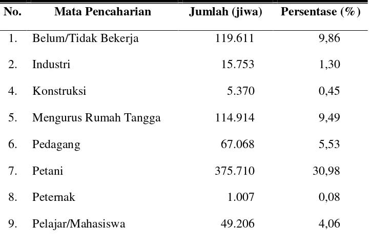 Tabel 10. Jumlah Penduduk Kabupaten Wonogiri Menurut Mata Pencaharian Tahun 2008 