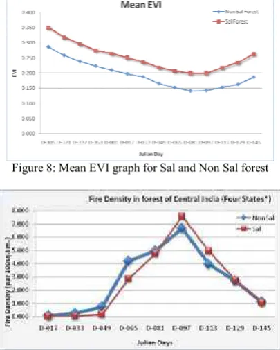 Figure 8: Graphical relation between LST and Dryness index 