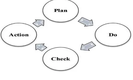 Gambar 2.1. Siklus Manajemen (Ramli, 2010) 