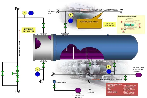 Gambar 4.3. Heat Exchanger Sumber: CGS 5 