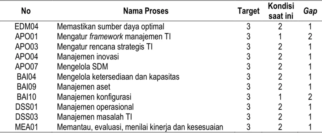 Gambar 5. Presentase Pencapaian Proses 