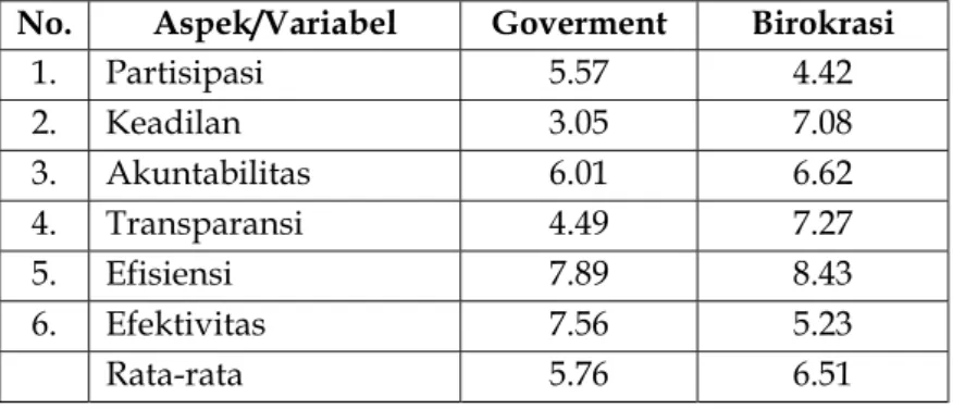 Tabel 1. Indeks Tata Kelola Pemerintahan Indonesia Provinsi Lampung Tahun 2012