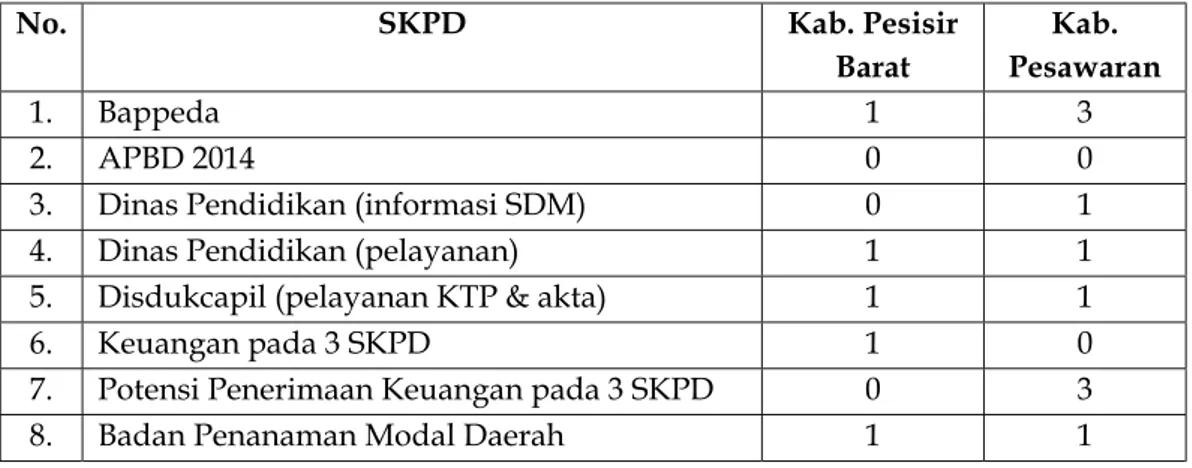 Tabel 2. Uji akses dokumen-dokumen publik di beberapa Satuan Kerja Perangkat Daerah (SKPD) pada dua daerah otonom baru di Provinsi Lampung.