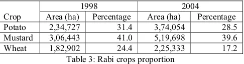Table 3: Rabi crops proportion 