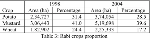 Table 3: Rabi crops proportion 