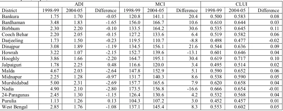 Table 6: Cropping system performance indices (1998-99 and 2004-05)