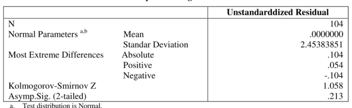Tabel 1 Hasil Uji Kolmogorov  – Smirnov  One Sample Kolmogorov Smirnov Test 