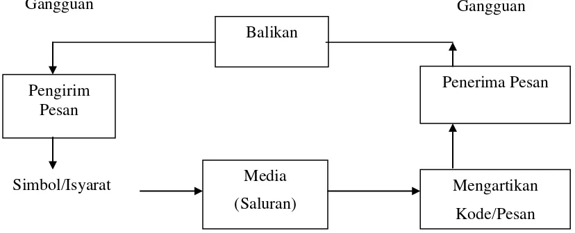 Gambar 2.1 : Proses Komunikasi (Liliweri,2007) 