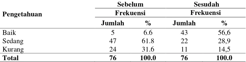 Tabel 4.8 Distribusi Frekuensi Peningkatan Pengetahuan Pengetahuan Perajin Tahu  dalam Pencegahan Dermatitis Kontak di Kelurahan Mabar                        Kecamatan Medan Deli Tahun 2011 