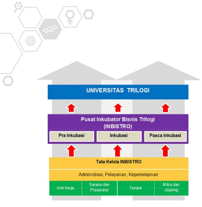 Gambar 1.2. Framework Pengembangan Inkubator Bisnis Trilogi