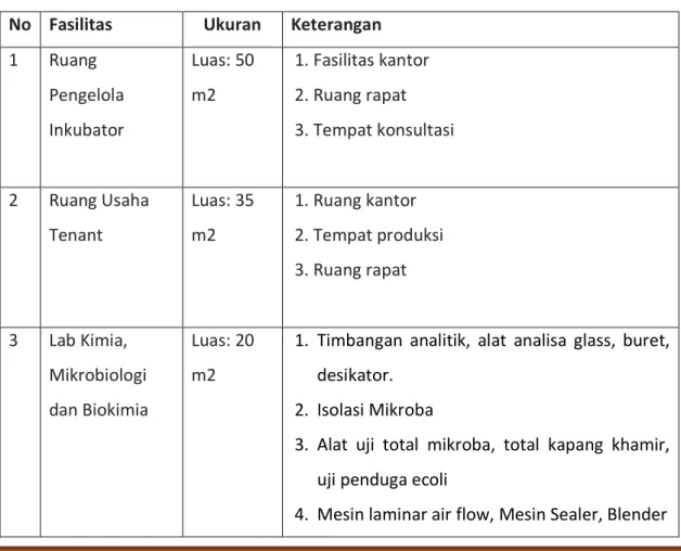 Tabel 3.1. Ketersediaan Ruangan dan Lab