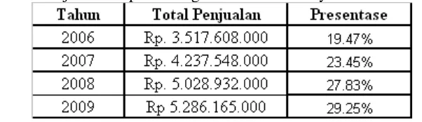 Tabel 1.2 Data Penjualan Depot Gudeg ”Bu Yul” Surabaya tahun 2006-2009 