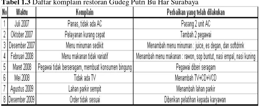 Tabel 1.3 Daftar komplain restoran Gudeg Putri Bu Har Surabaya 
