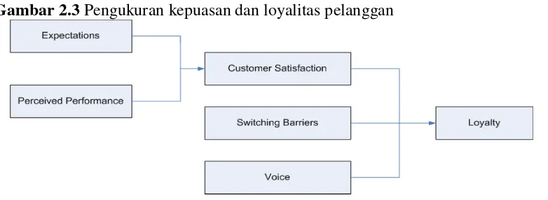 Gambar 2.3 Pengukuran kepuasan dan loyalitas pelanggan 