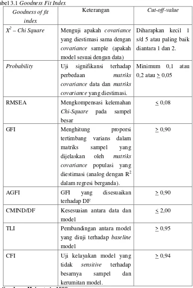 Tabel 3.1 Goodness Fit Index 