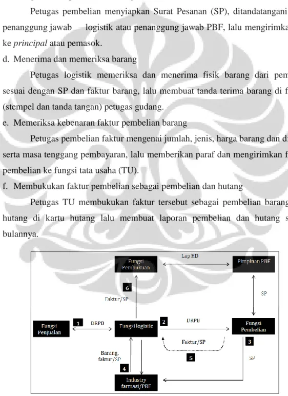 Gambar 3.1. Diagram pengadaan barang 