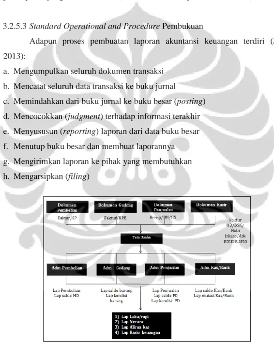 Gambar 3.7. Diagram pembukuan 