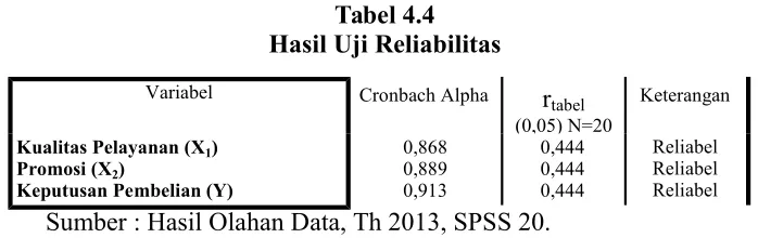 Tabel 4.4Hasil Uji Reliabilitas
