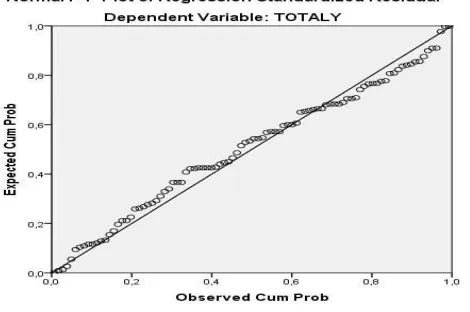 Gambar 4.1 : Hasil Uji Normalitas (Histogram)